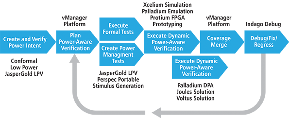 Cadence power-aware verification methodology概述图