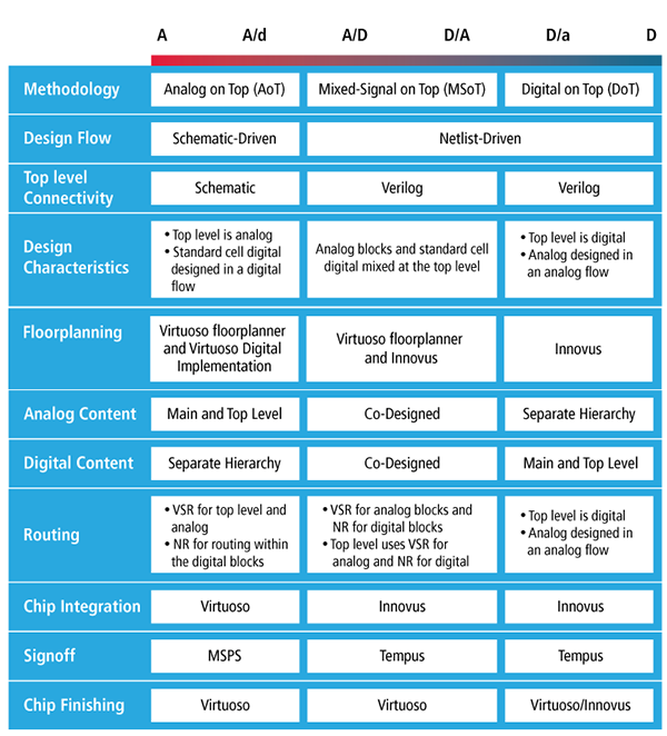 Mixed Signal Implementation