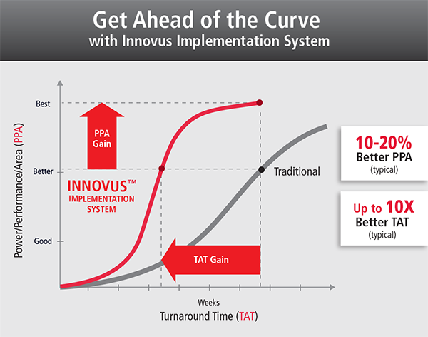 Innovus Implementation System