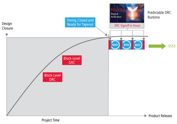 Graph showing predictable DRC run times with near-linear scalability