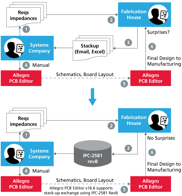 Improve collaboration with supply chain companies through IPC-2581