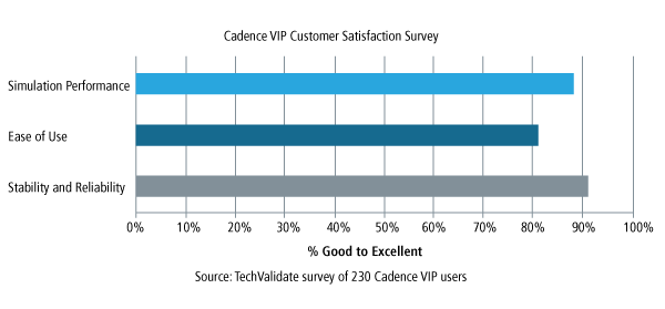 Verification IP Customer Satisfaction