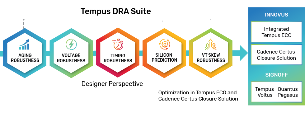 Process Robustness