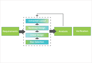 RF/Microwave EDA Software Design Flow Considerations for PA MMIC Design