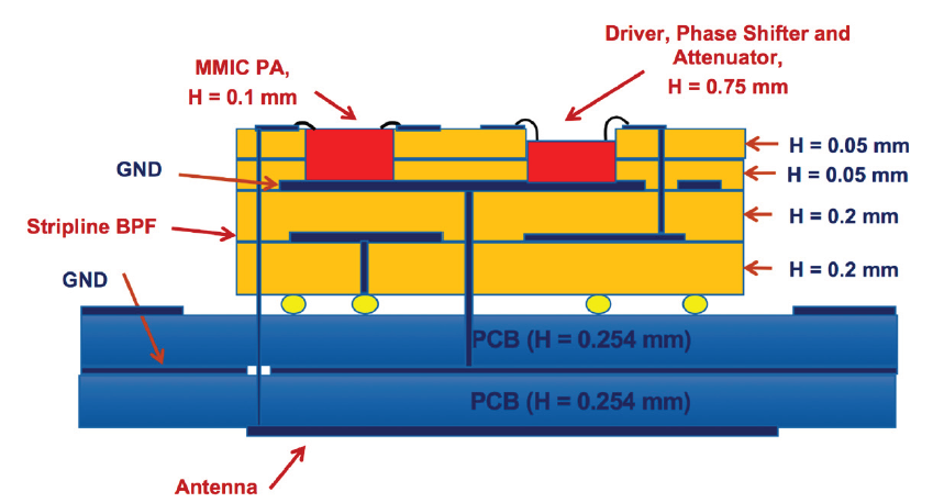 Simplified STACKUP for the module