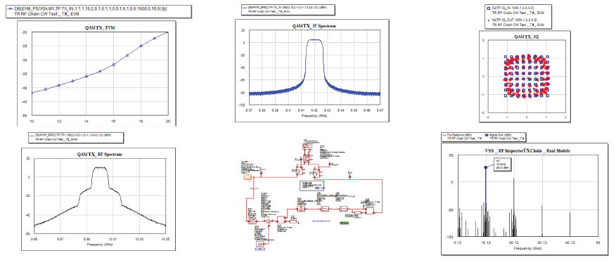 Performance system simulations of the module