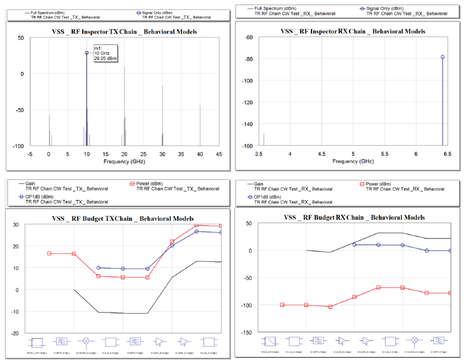 RF cascaded measurements and spurious analysis of the TX mode and RX mode