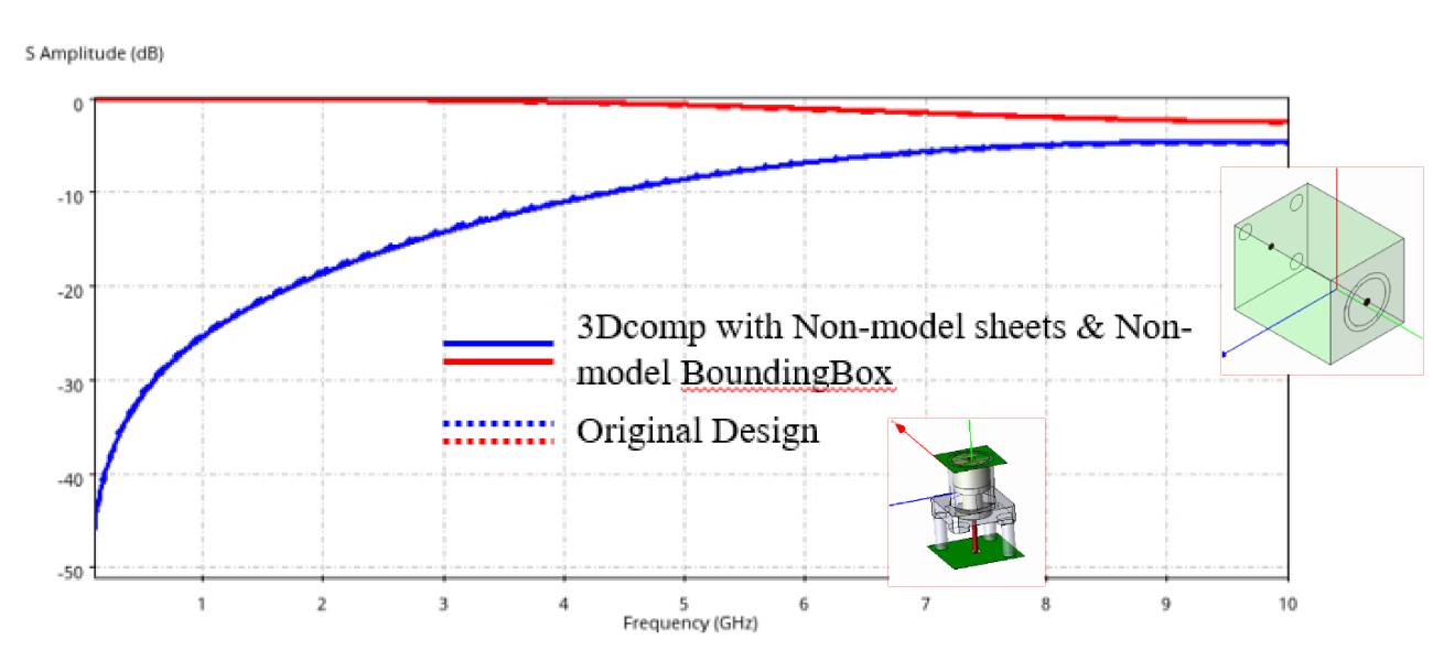 S-parameter comparisons (return-loss and insertion-loss) of the connector model and its equivalent encrypted model