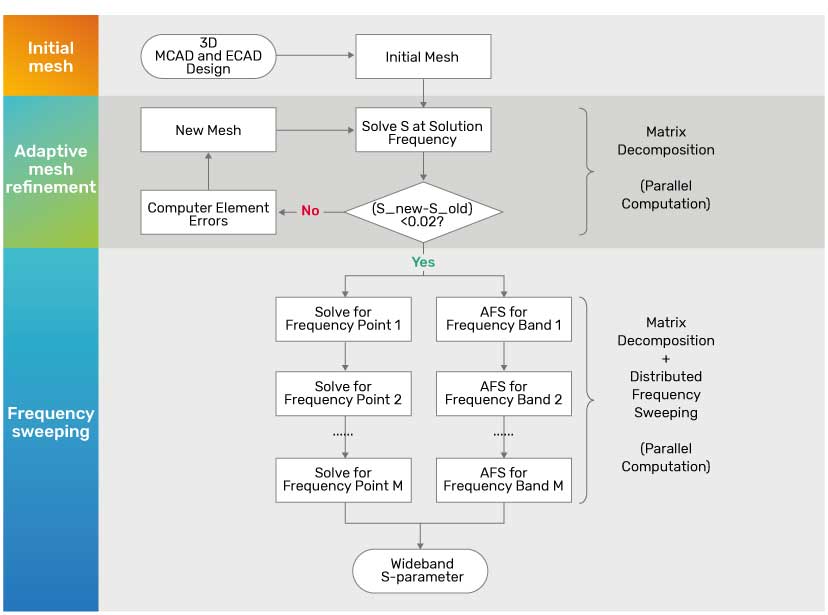 Clarity 3D Solver simulation flow