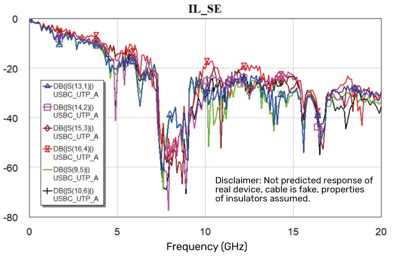 Insertion loss, single-ended, of full structure