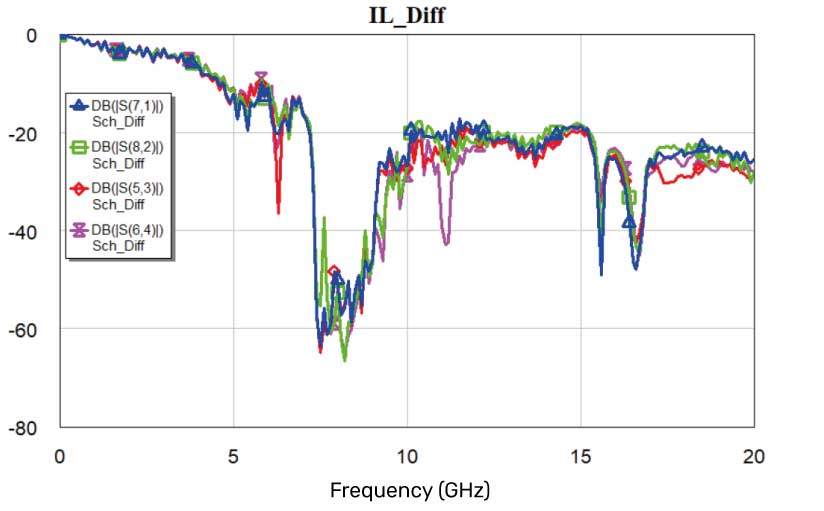 Select S-parameters and passivity measurement of the full structure