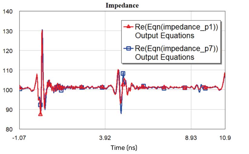 Full structure impedance of two ports, as seen in the TDR