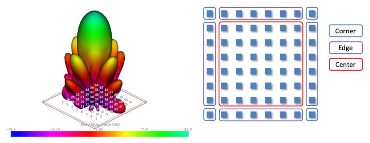 Figure 10: Supports the ability to assign different antenna patterns to individual elements