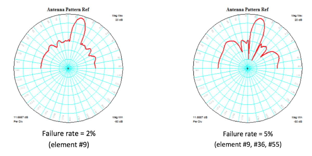 Figure 12: Side-lobe degradation to element failures 2 percent and 5 percent