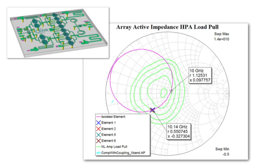 Figure 14: Simulated antenna feed impedance vs. frequency, superimposed over power load-pull contours for a broadband an MMIC PA (inset)