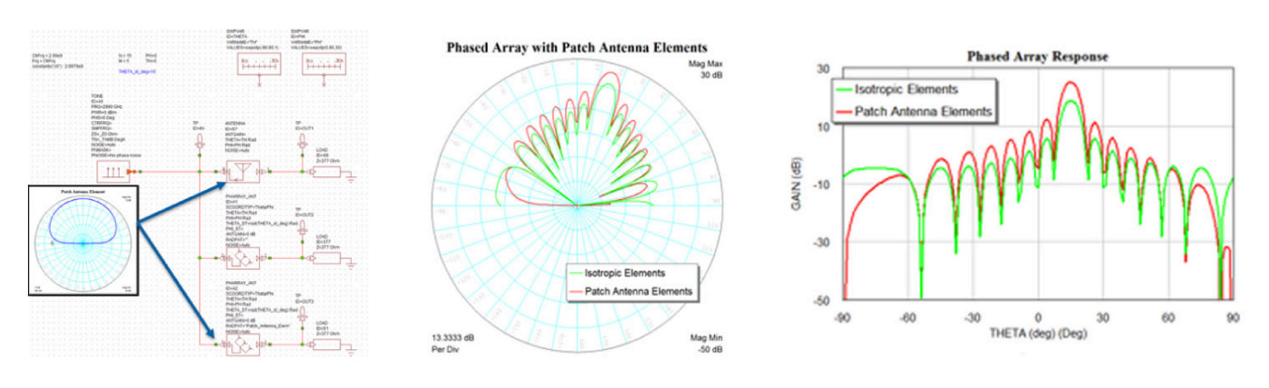 Figure 4: Two 15x5 element phased arrays based on isotropic and patch antenna radiation patterns with theta angle set to 15°