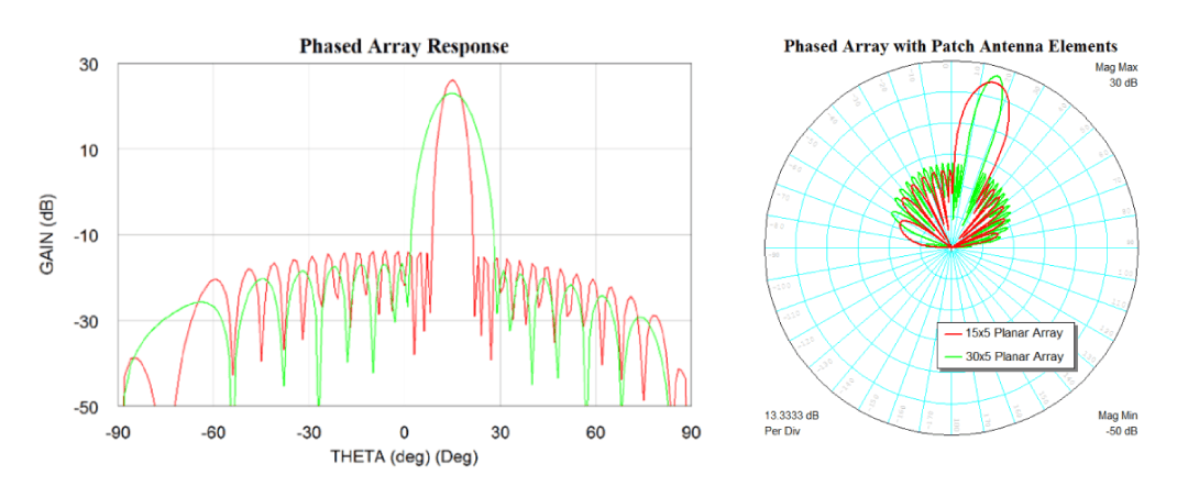 Figure 5: Radiation patterns for 15x5 and 30x5 arrays and side-lobe behavior for array (5 x 15)