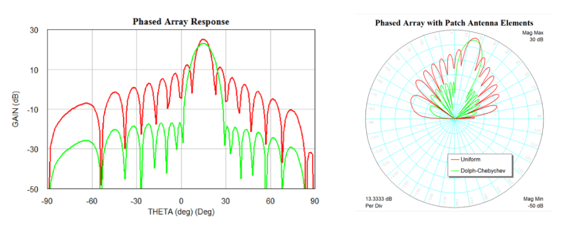 Figure 6: 5 x 15 patch array with uniform vs. Dolph-Chebyshev gain tapering