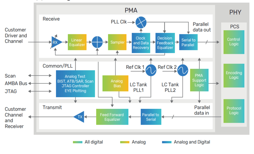 IP-level block diagram