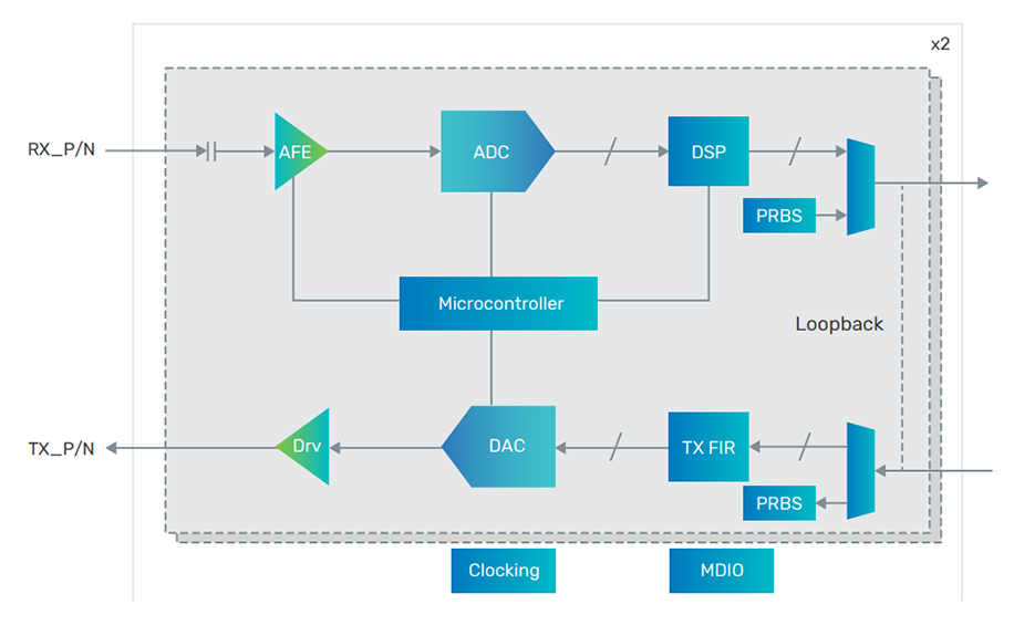 Figure 2: IP-level block diagram