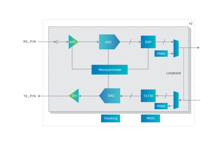 Figure 2: IP-level block diagram