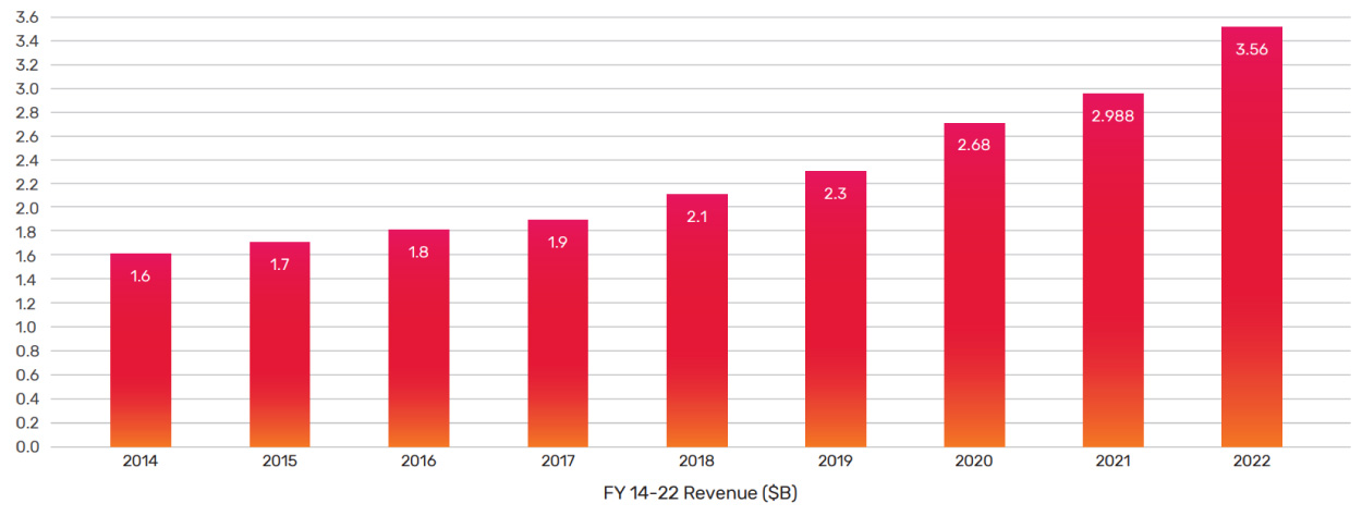 FY 14-22 Revenue ($B)