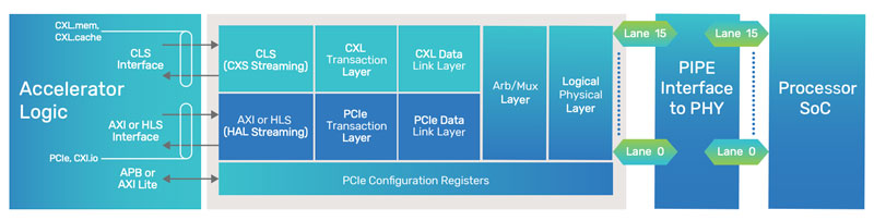 Figure 1: Example system-level block diagram