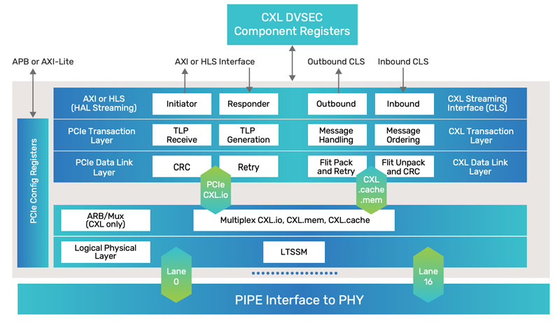 Figure 2: IP-level block diagram 