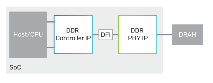 Example system-level block diagram