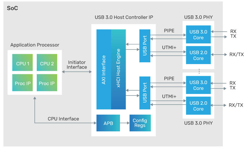 Figure 1: Example system-level block diagram