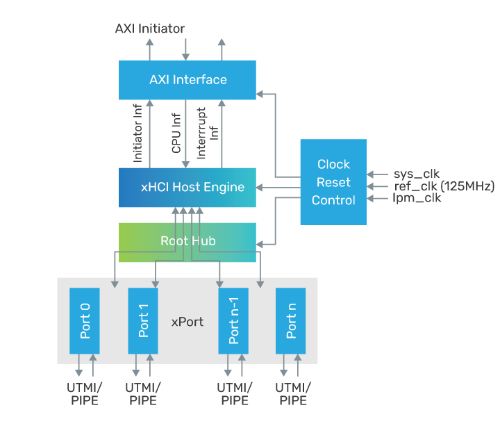 Figure 2: IP-level block diagram