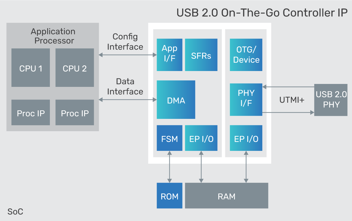 Example system-level block diagram