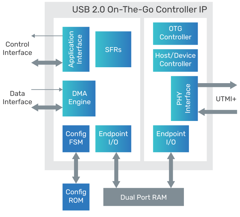 IP-level block diagram