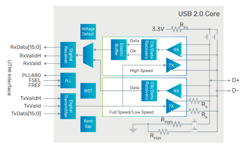 Figure 2: IP-level block diagram