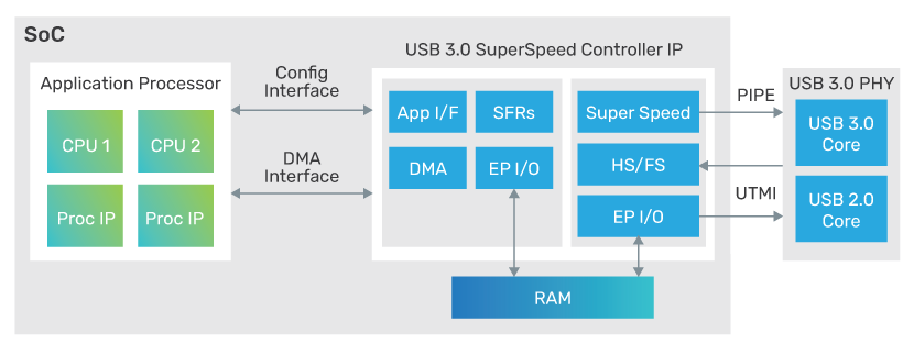 Figure 1: Example system-level block diagram