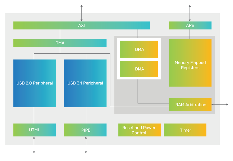 Figure 2: IP-level block diagram