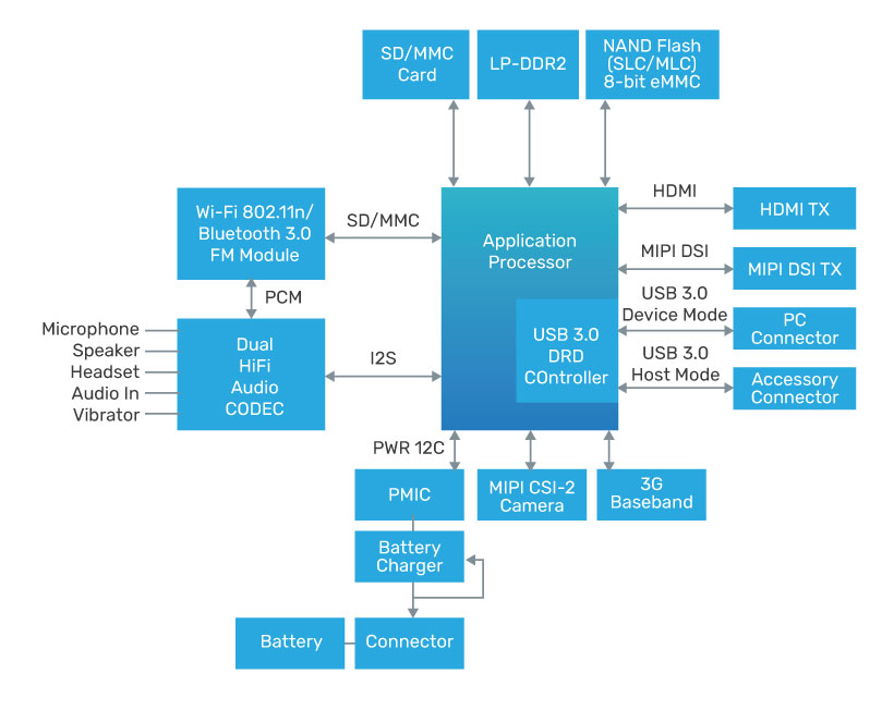 Example system-level block diagram