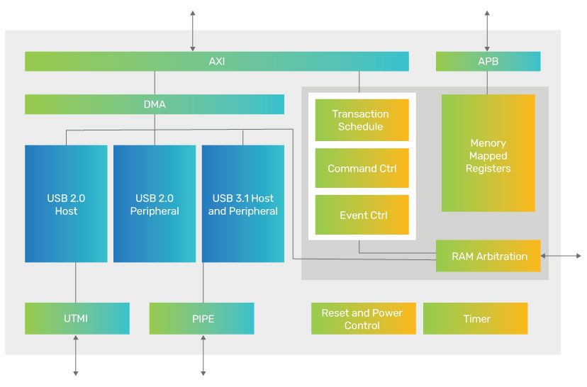 IP-level block diagram