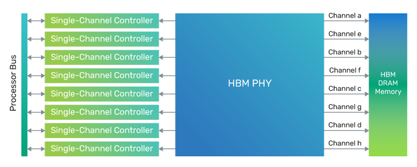 Example system-level block diagram