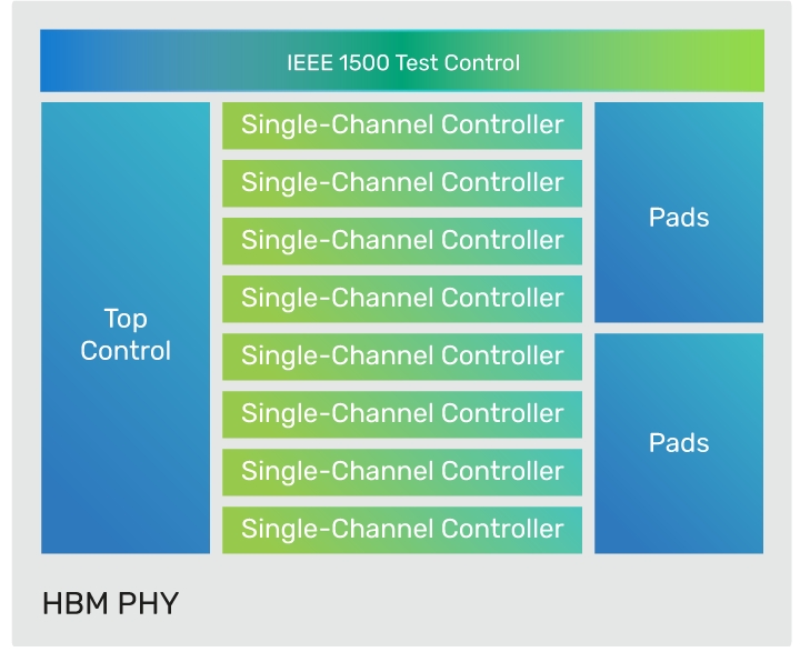 HBM PHY architectural diagram