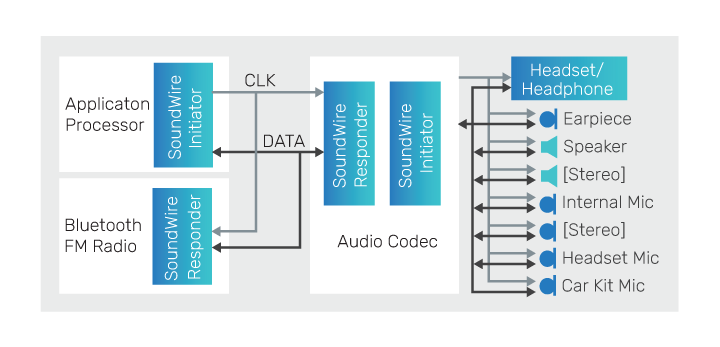 Example system-level block diagram