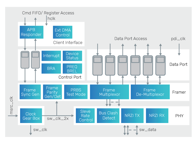 IP-level block diagram