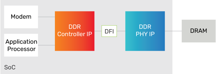 Example system-level block diagram