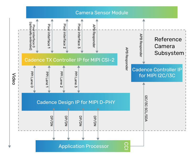 Example CSI-2 Receiver System