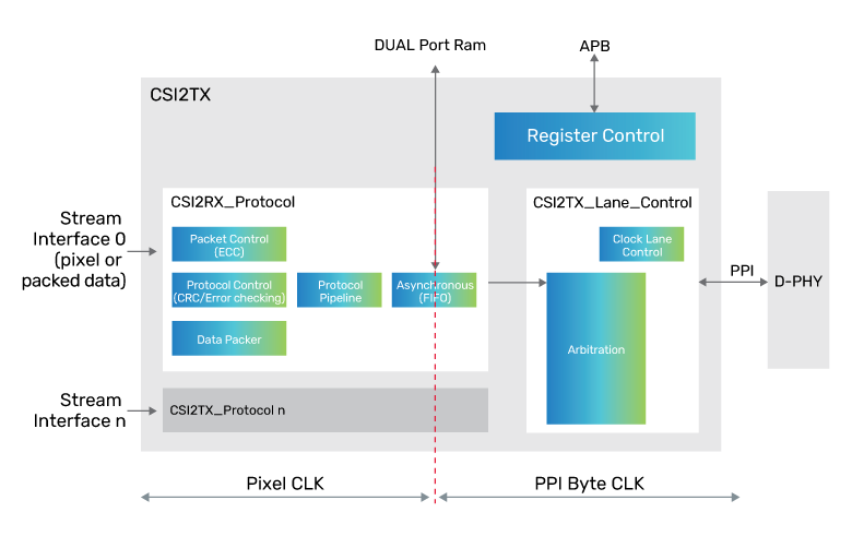 IP-Level Block Diagram