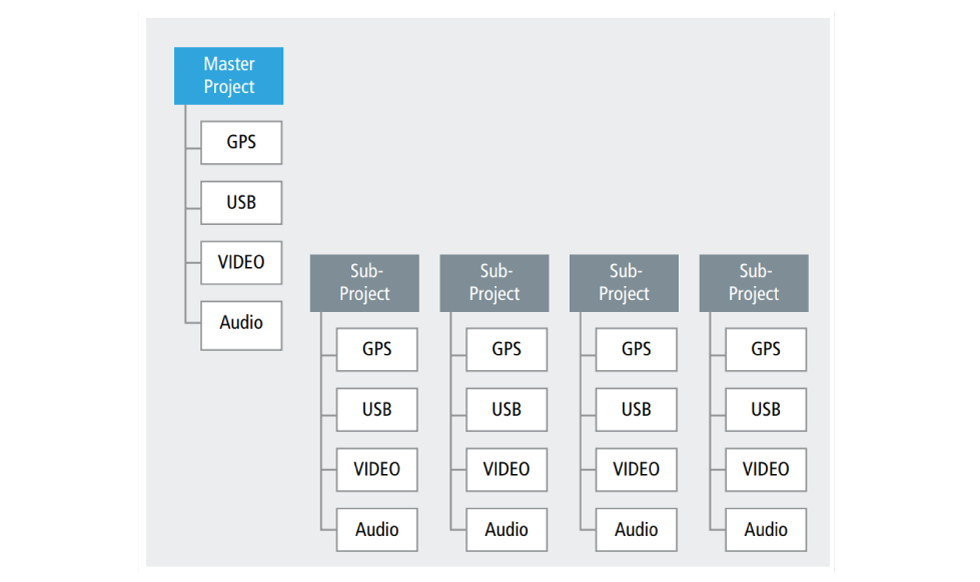 The initial “master” project is automatically replicated in each team member’s own area, allowing controlled synchronization and updating of modules to/from the “master” as the design progresses; team members can develop and validate asynchronously without disrupting other team members or the master project until requested or required