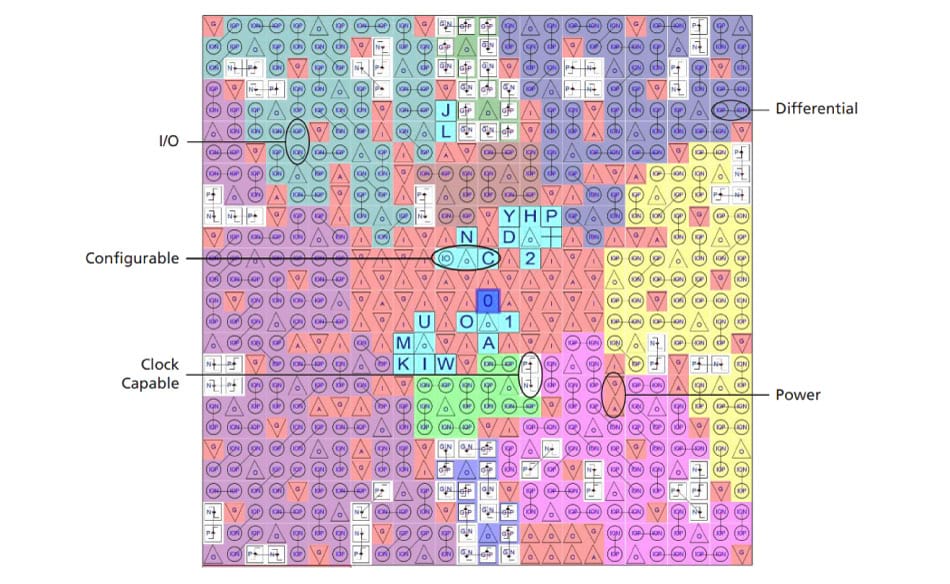 Color-coded map of the I/Os of a multi-bank FPGA with different types of configurable pins