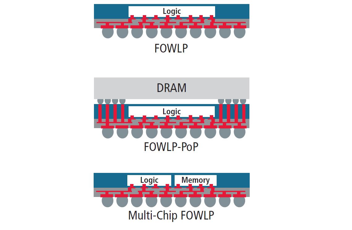 Examples of FOWLP