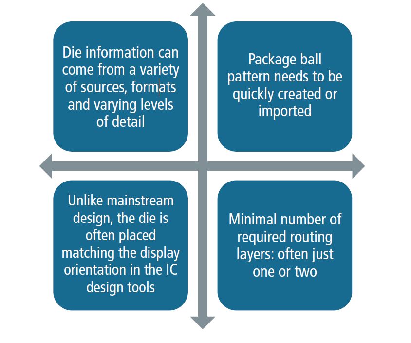 Some typical design challenges unique to FOWLP implementations that must be managed by design tools and designers