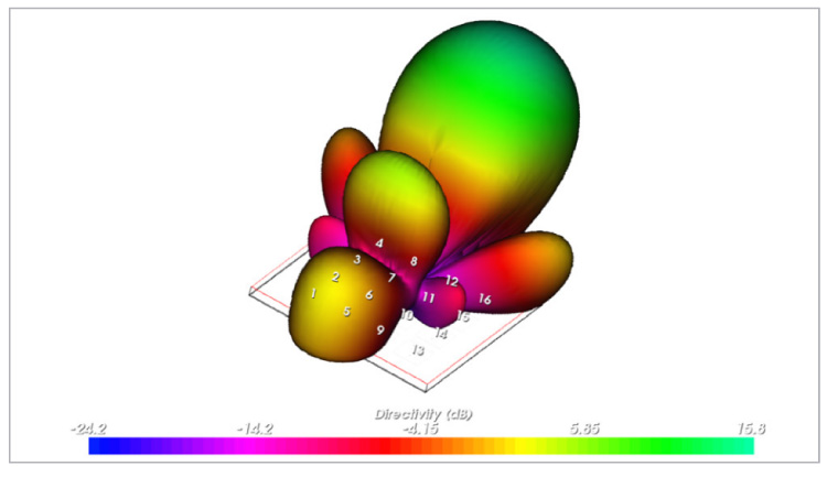 Figure 4: Antennas